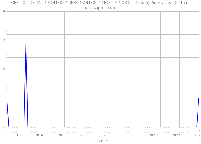 GESTION DE PATRIMONIOS Y DESARROLLOS INMOBILIARIOS S.L. (Spain) Page visits 2024 