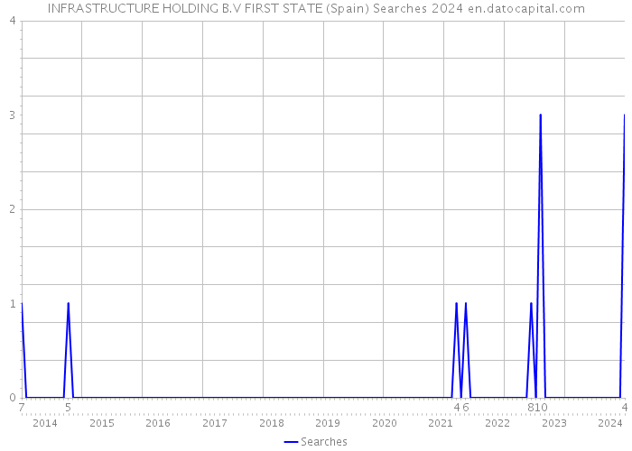 INFRASTRUCTURE HOLDING B.V FIRST STATE (Spain) Searches 2024 