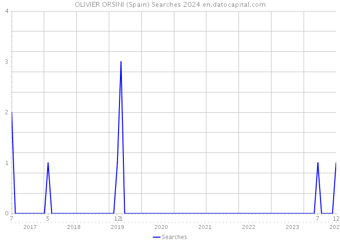 OLIVIER ORSINI (Spain) Searches 2024 