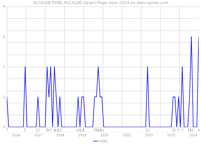 ALCALDE FIDEL ALCALDE (Spain) Page visits 2024 