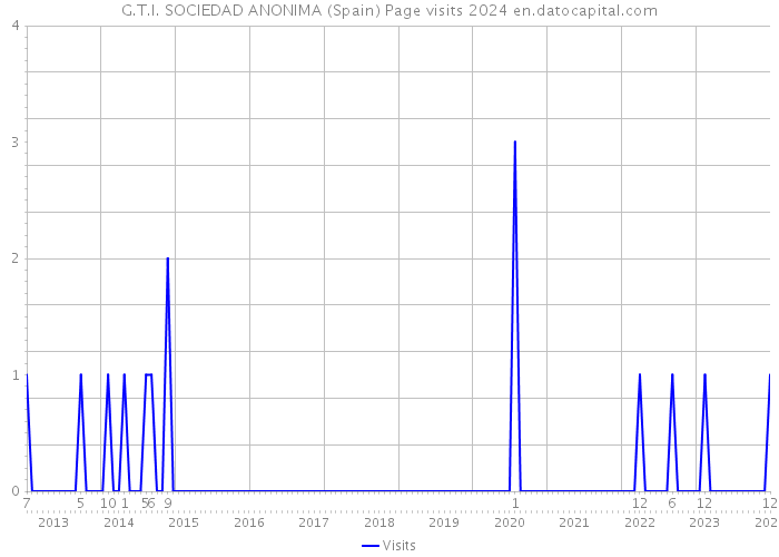 G.T.I. SOCIEDAD ANONIMA (Spain) Page visits 2024 