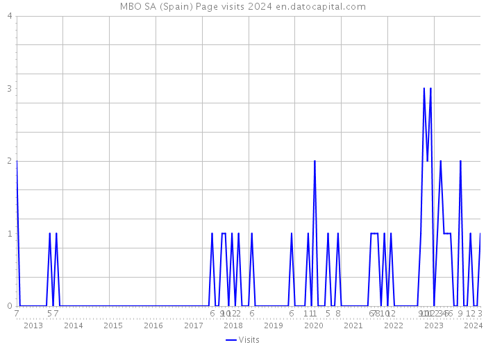 MBO SA (Spain) Page visits 2024 
