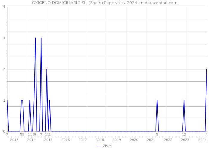 OXIGENO DOMICILIARIO SL. (Spain) Page visits 2024 