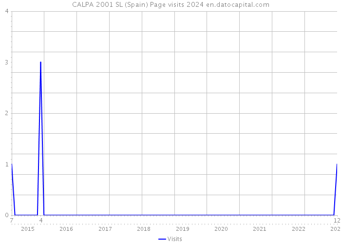 CALPA 2001 SL (Spain) Page visits 2024 