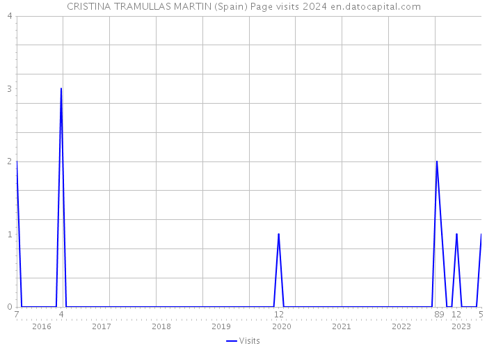 CRISTINA TRAMULLAS MARTIN (Spain) Page visits 2024 
