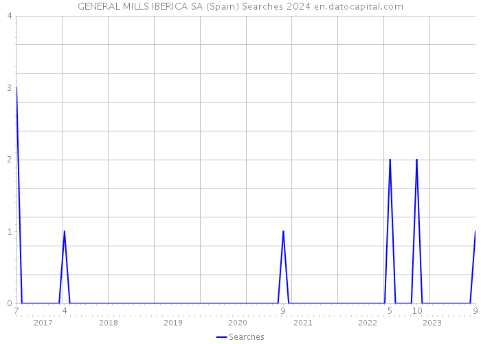 GENERAL MILLS IBERICA SA (Spain) Searches 2024 