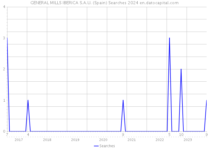 GENERAL MILLS IBERICA S.A.U. (Spain) Searches 2024 