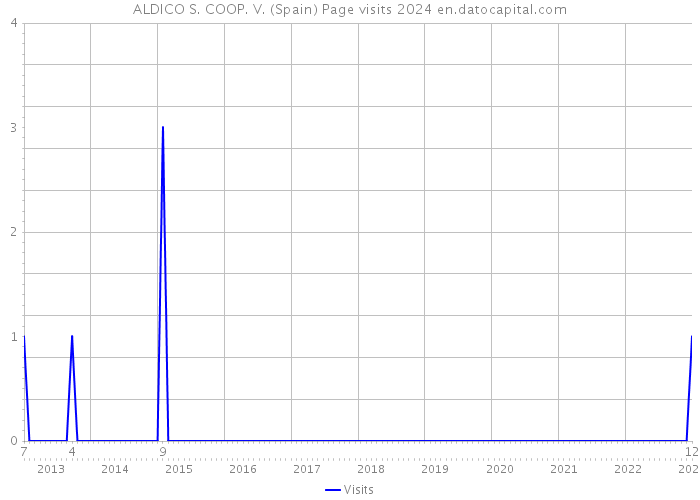 ALDICO S. COOP. V. (Spain) Page visits 2024 