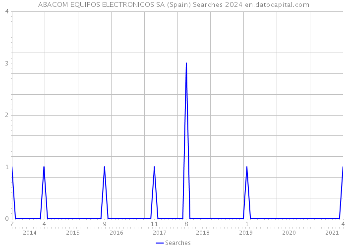 ABACOM EQUIPOS ELECTRONICOS SA (Spain) Searches 2024 