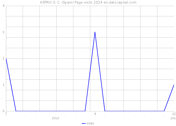 ASPRIX S. C. (Spain) Page visits 2024 