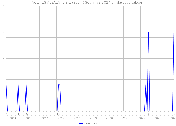 ACEITES ALBALATE S.L. (Spain) Searches 2024 