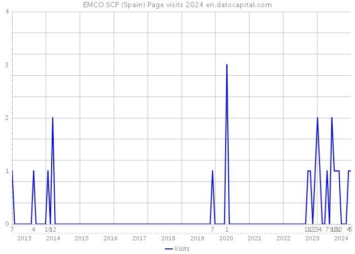 EMCO SCP (Spain) Page visits 2024 