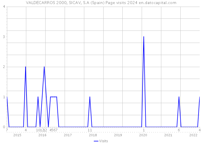 VALDECARROS 2000, SICAV, S.A (Spain) Page visits 2024 