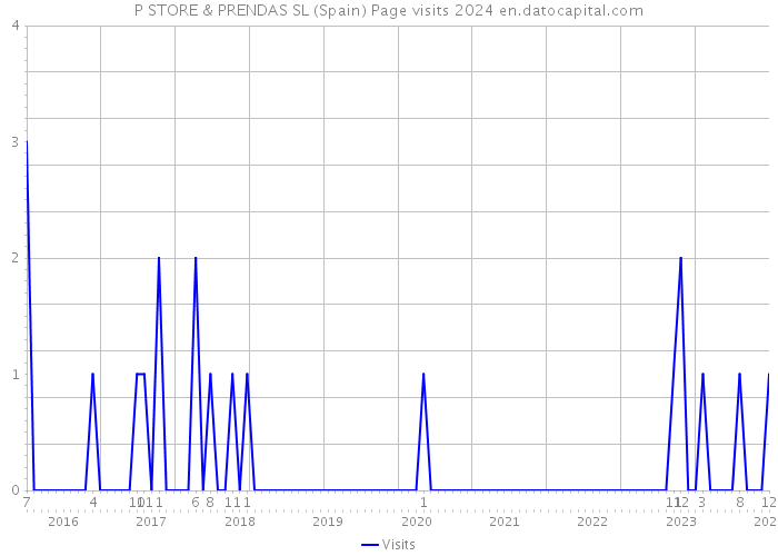 P STORE & PRENDAS SL (Spain) Page visits 2024 