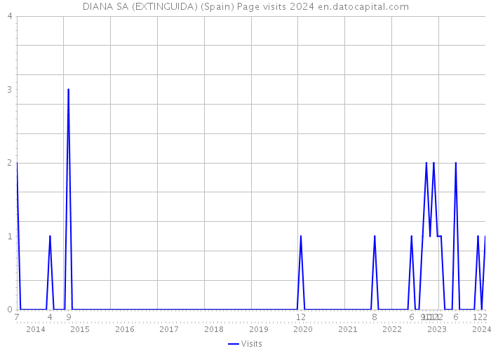 DIANA SA (EXTINGUIDA) (Spain) Page visits 2024 