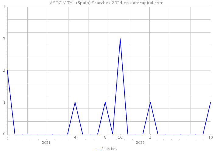 ASOC VITAL (Spain) Searches 2024 
