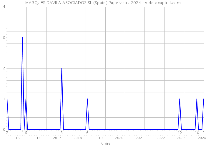 MARQUES DAVILA ASOCIADOS SL (Spain) Page visits 2024 