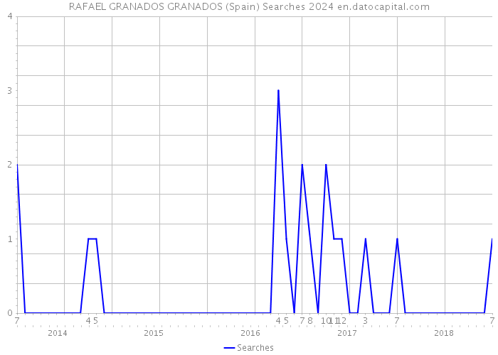 RAFAEL GRANADOS GRANADOS (Spain) Searches 2024 