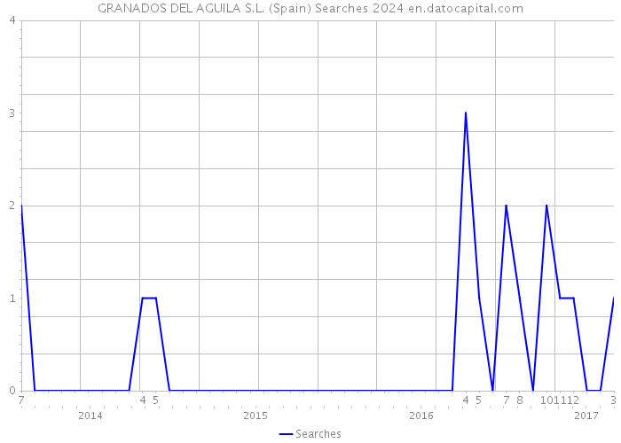 GRANADOS DEL AGUILA S.L. (Spain) Searches 2024 