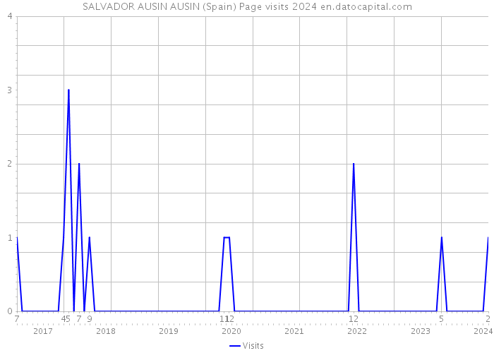 SALVADOR AUSIN AUSIN (Spain) Page visits 2024 