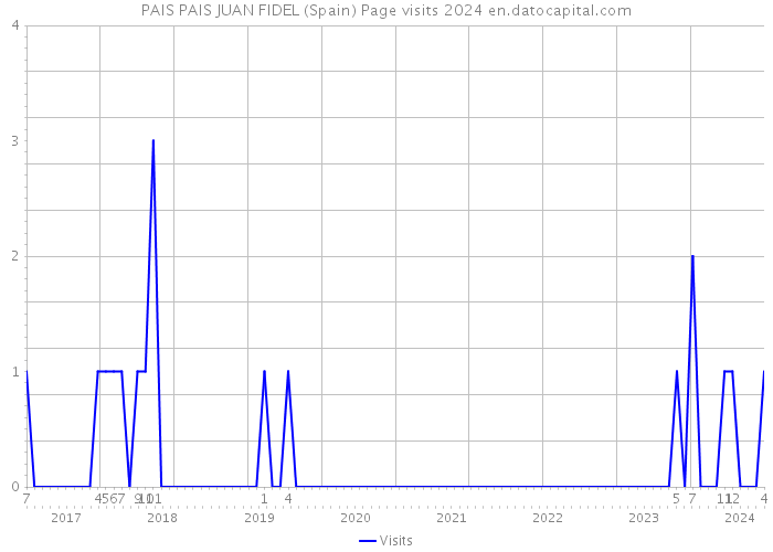 PAIS PAIS JUAN FIDEL (Spain) Page visits 2024 