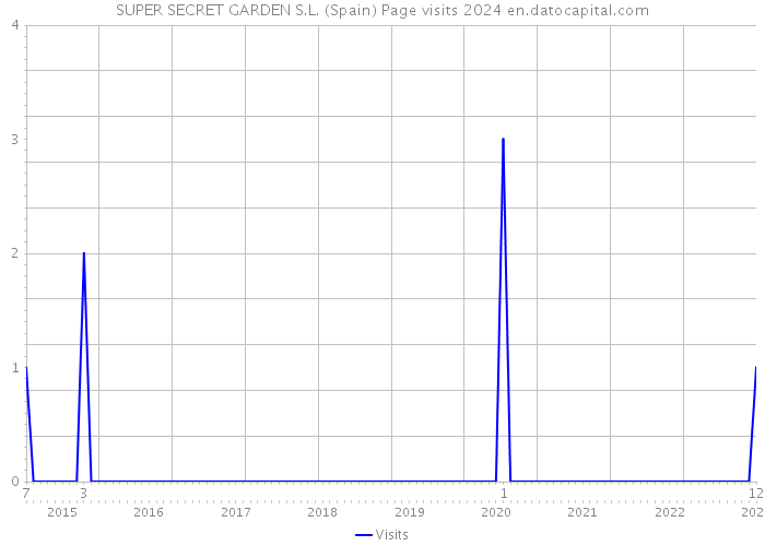 SUPER SECRET GARDEN S.L. (Spain) Page visits 2024 
