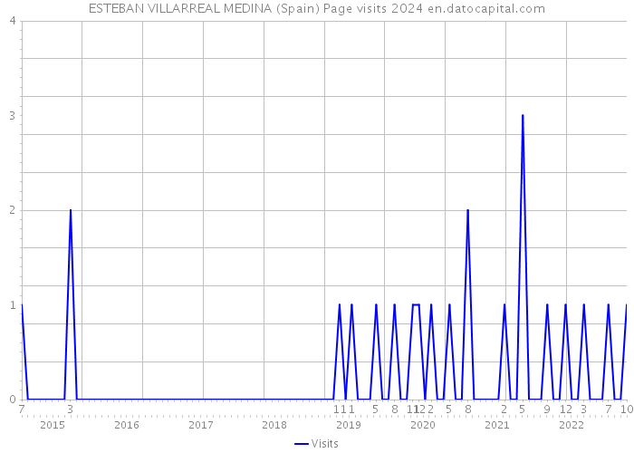 ESTEBAN VILLARREAL MEDINA (Spain) Page visits 2024 