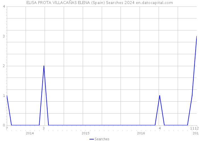 ELISA PROTA VILLACAÑAS ELENA (Spain) Searches 2024 