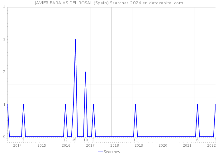 JAVIER BARAJAS DEL ROSAL (Spain) Searches 2024 