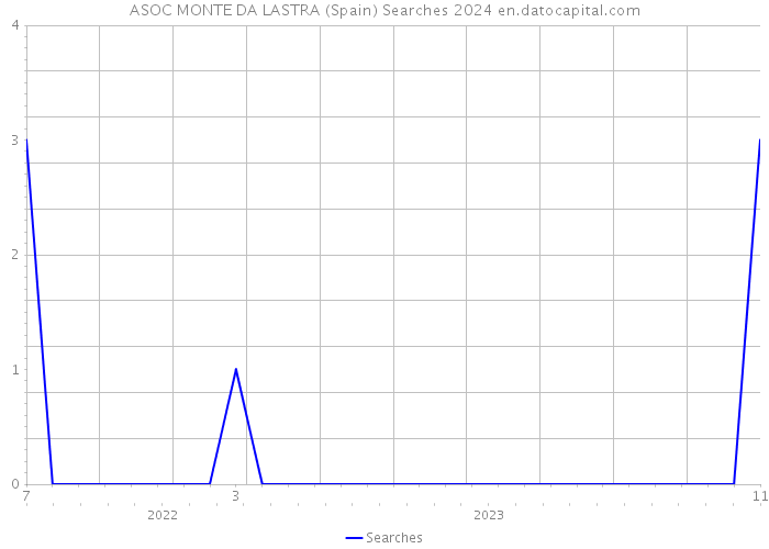 ASOC MONTE DA LASTRA (Spain) Searches 2024 