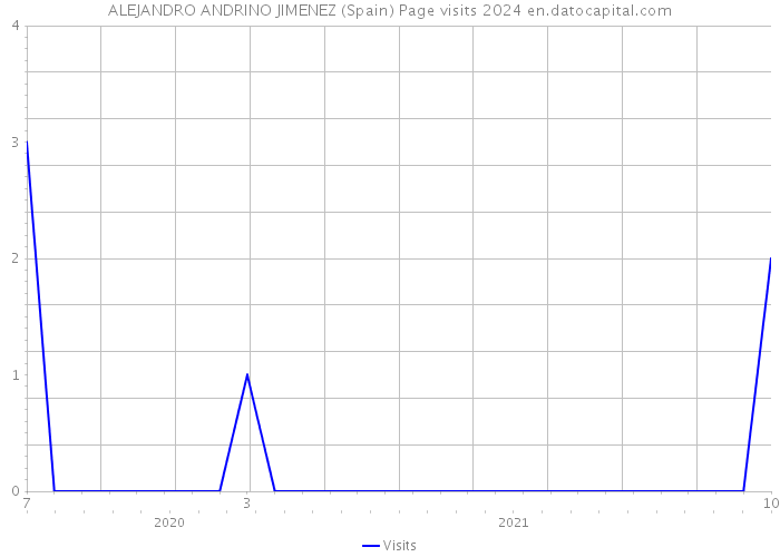 ALEJANDRO ANDRINO JIMENEZ (Spain) Page visits 2024 