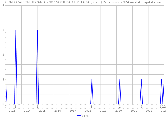 CORPORACION HISPANIA 2007 SOCIEDAD LIMITADA (Spain) Page visits 2024 
