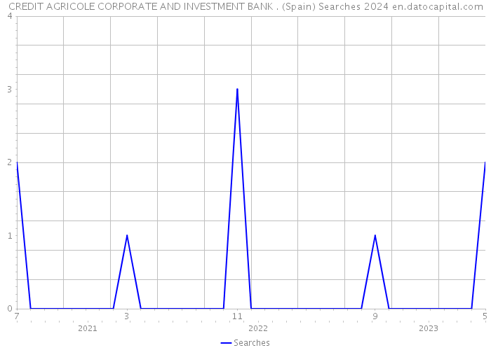 CREDIT AGRICOLE CORPORATE AND INVESTMENT BANK . (Spain) Searches 2024 