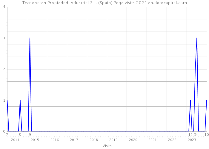 Tecnopaten Propiedad Industrial S.L. (Spain) Page visits 2024 