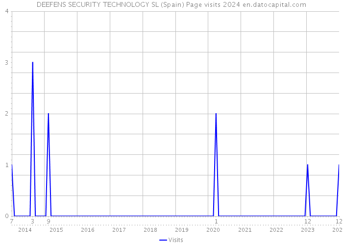 DEEFENS SECURITY TECHNOLOGY SL (Spain) Page visits 2024 