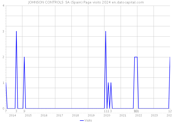 JOHNSON CONTROLS SA (Spain) Page visits 2024 