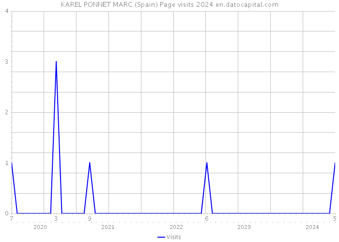 KAREL PONNET MARC (Spain) Page visits 2024 