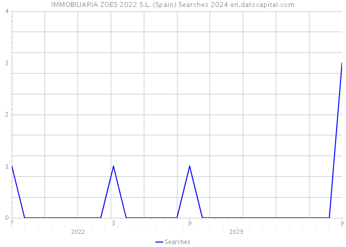 IMMOBILIARIA ZOES 2022 S.L. (Spain) Searches 2024 