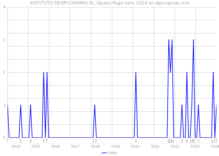 INSTITUTO DE ERGONOMIA SL. (Spain) Page visits 2024 