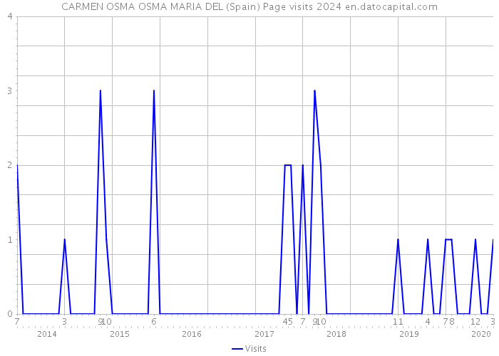 CARMEN OSMA OSMA MARIA DEL (Spain) Page visits 2024 