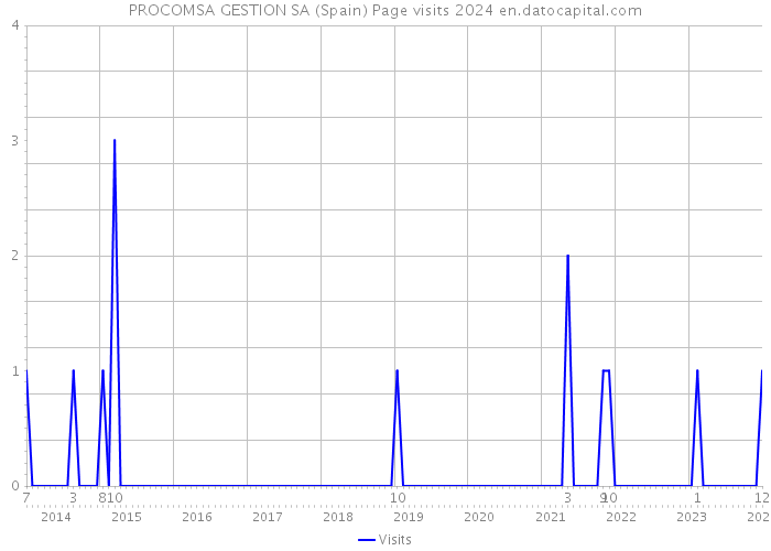 PROCOMSA GESTION SA (Spain) Page visits 2024 