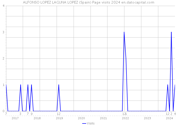ALFONSO LOPEZ LAGUNA LOPEZ (Spain) Page visits 2024 