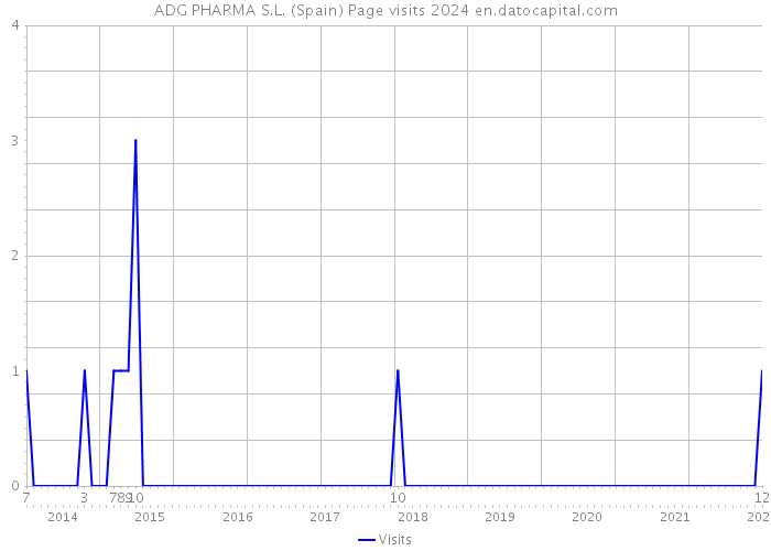 ADG PHARMA S.L. (Spain) Page visits 2024 