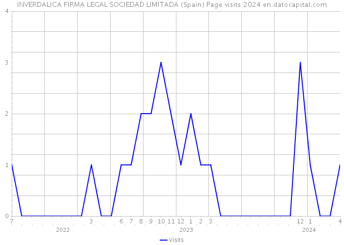 INVERDALICA FIRMA LEGAL SOCIEDAD LIMITADA (Spain) Page visits 2024 