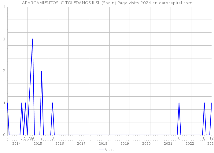 APARCAMIENTOS IC TOLEDANOS II SL (Spain) Page visits 2024 