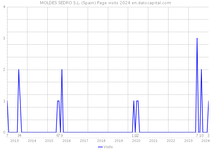 MOLDES SEDRO S.L. (Spain) Page visits 2024 
