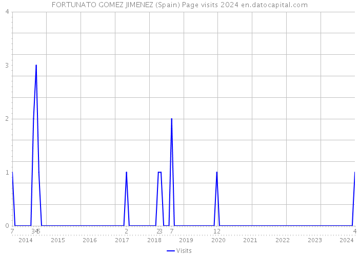 FORTUNATO GOMEZ JIMENEZ (Spain) Page visits 2024 