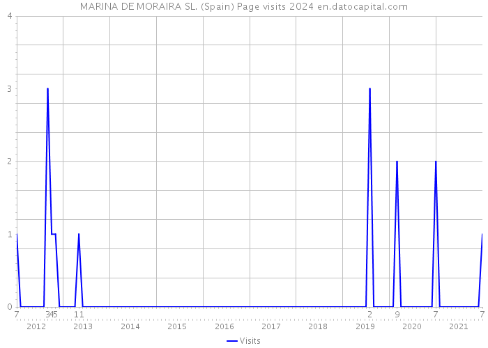 MARINA DE MORAIRA SL. (Spain) Page visits 2024 