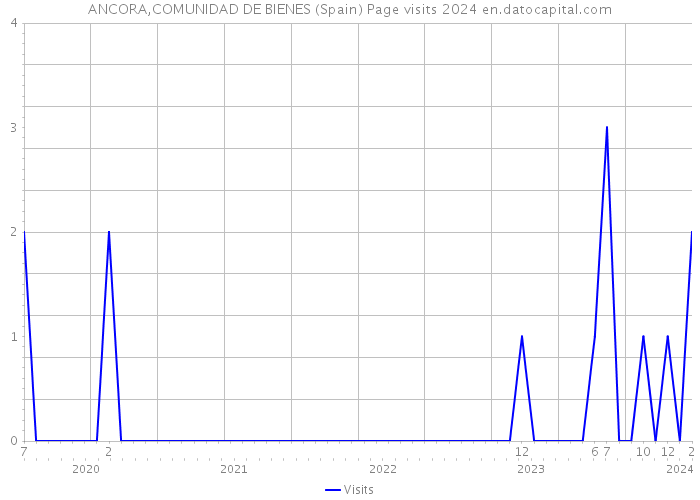 ANCORA,COMUNIDAD DE BIENES (Spain) Page visits 2024 