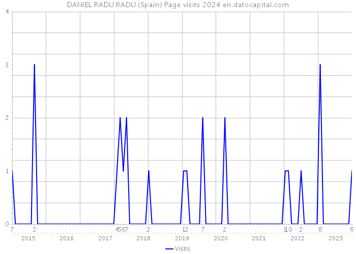 DANIEL RADU RADU (Spain) Page visits 2024 